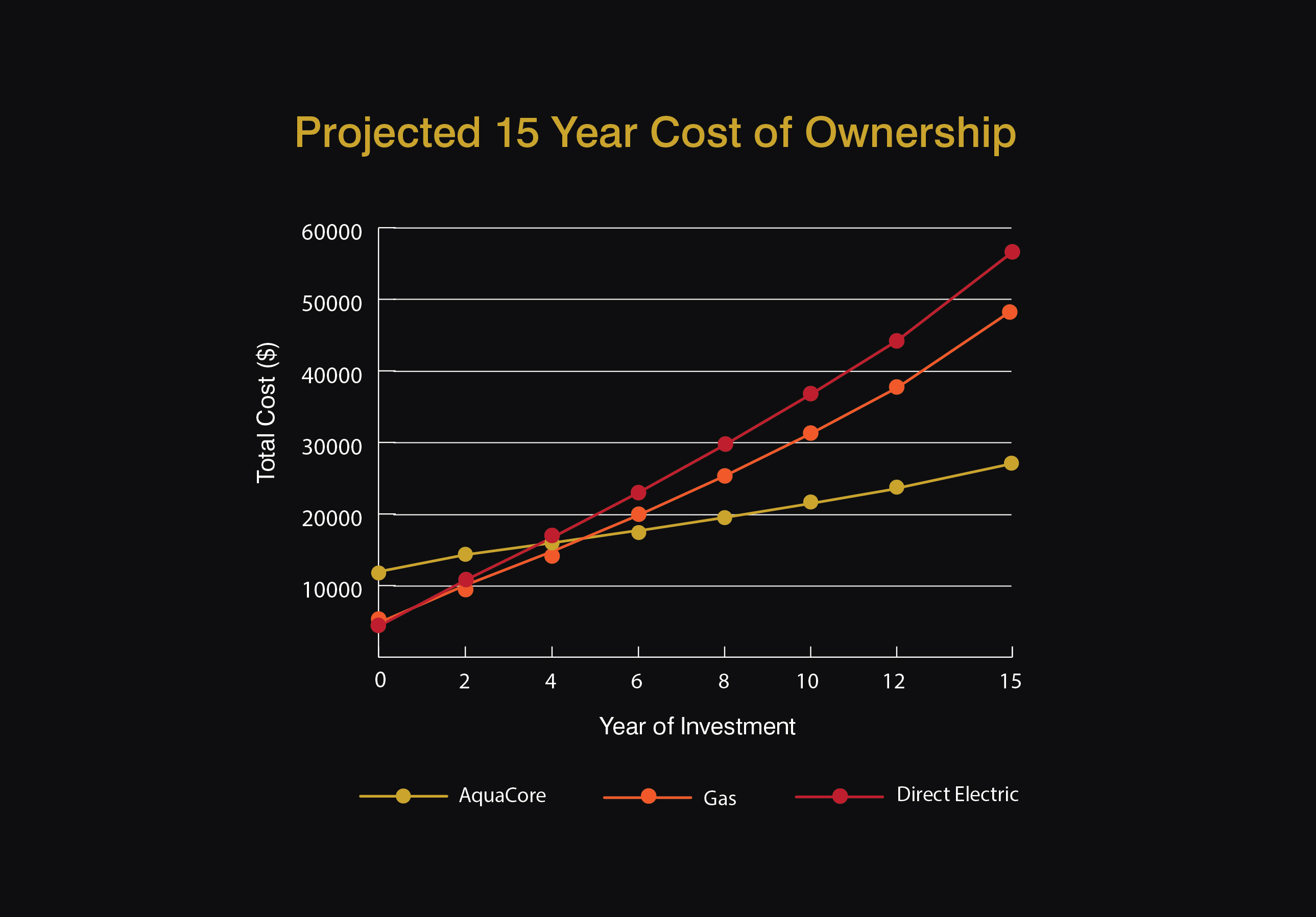 AquaCore hot water heat pump ROI savings comparison graph